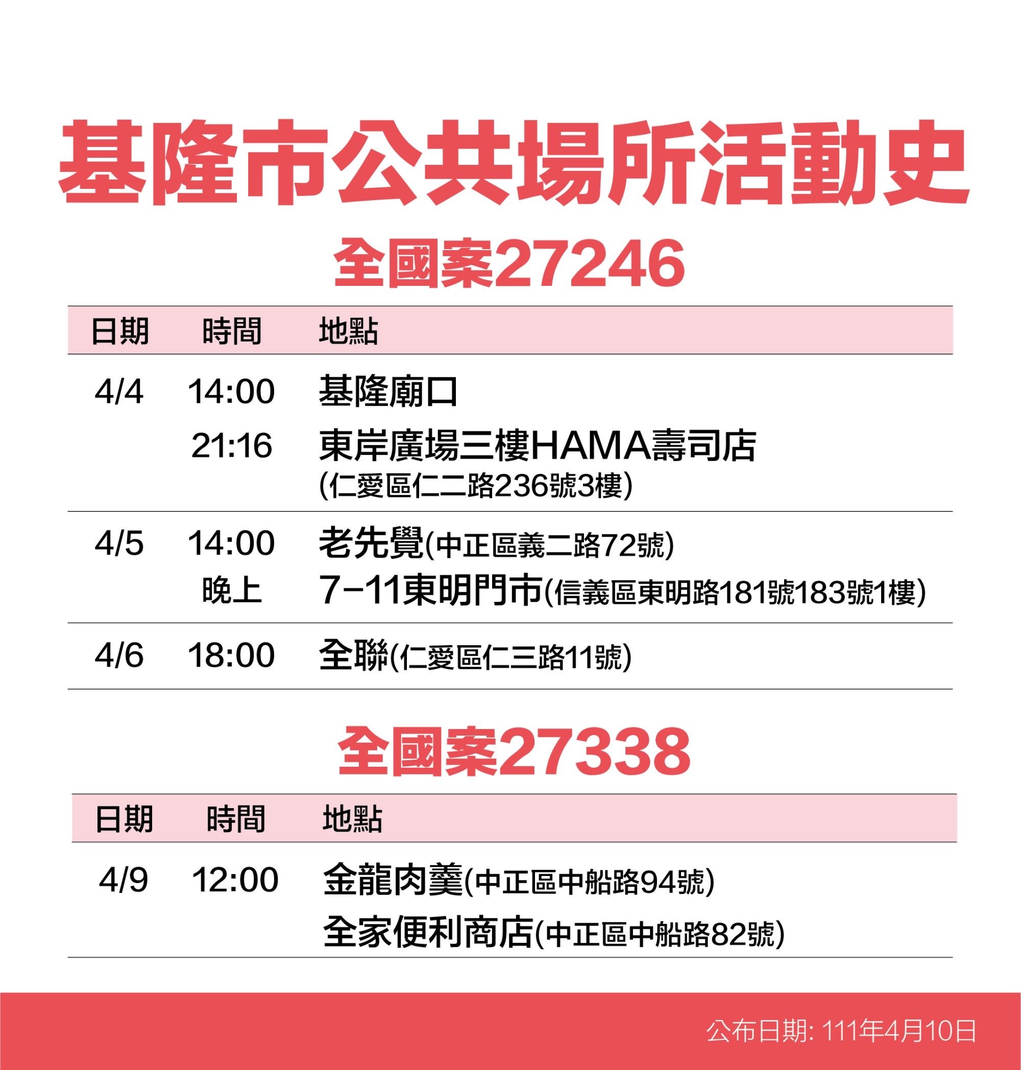 基隆市全國案27246、27338公共場所活動史。(圖/基隆市政府)