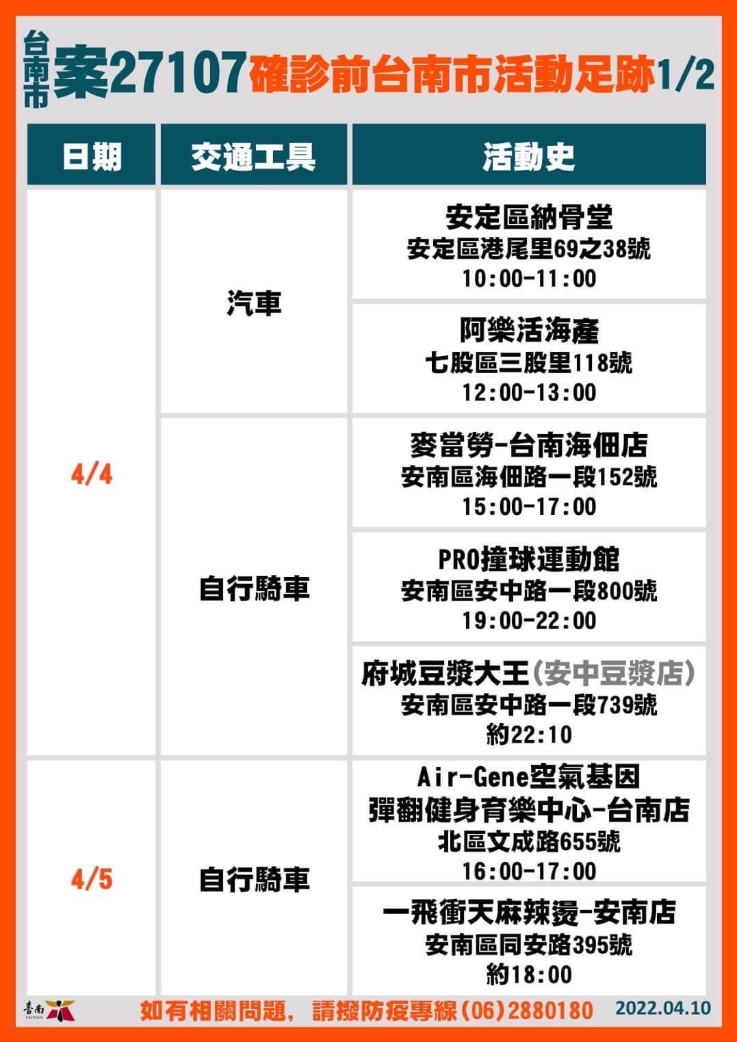 台南案27107確診前台南市足跡1/2。(圖/台南市政府)