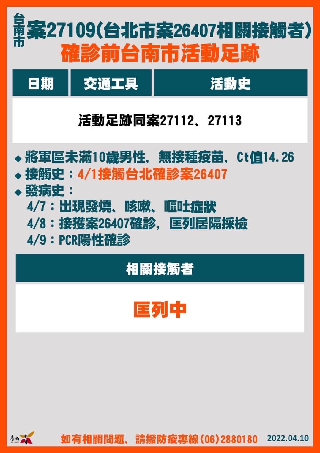台南案27109(台北市案26407相關接觸者)確診前台南市足跡。(圖/台南市政府)