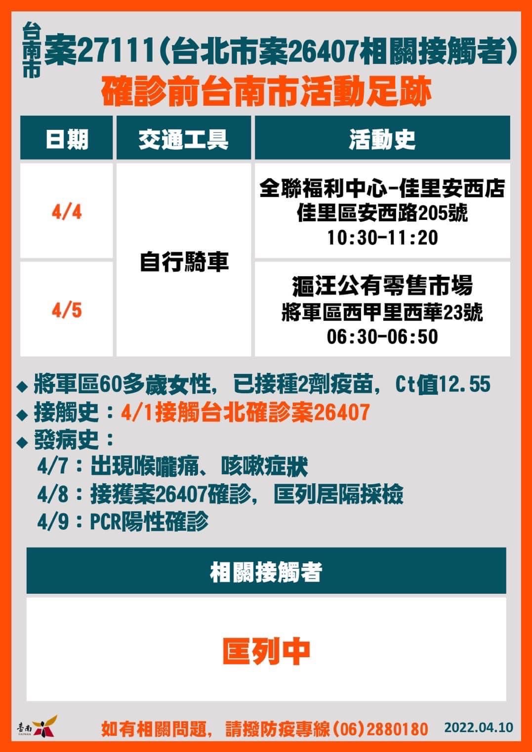 台南案27111(台北市案26407相關接觸者)確診前台南市足跡。(圖/台南市政府)