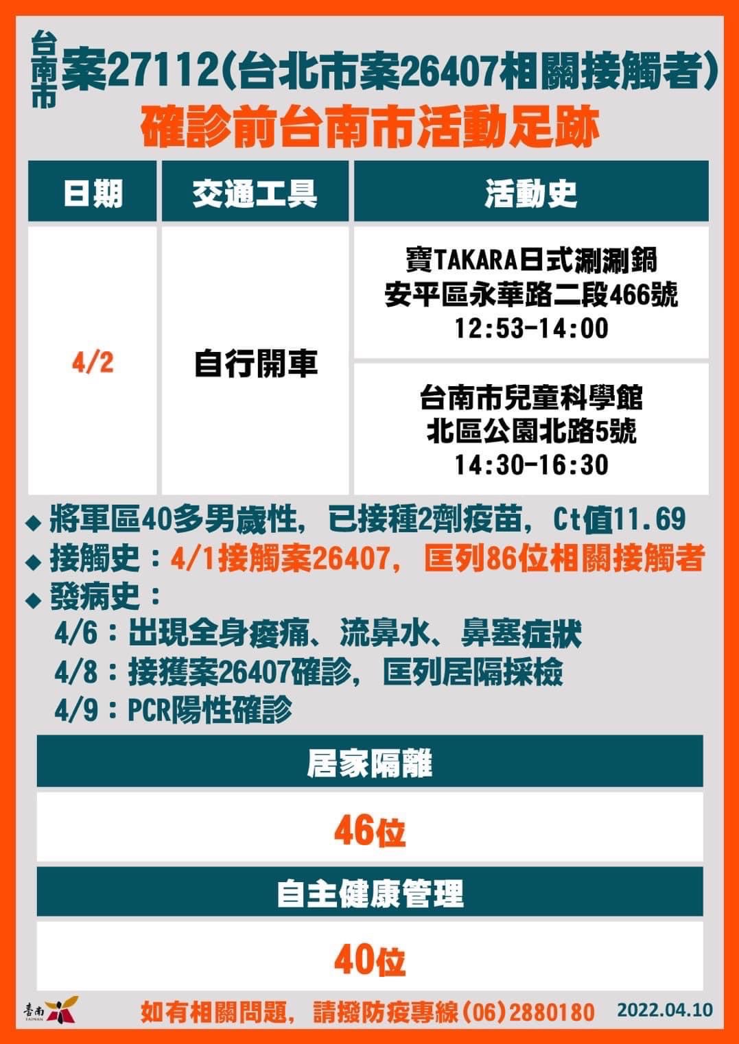 台南案27112(台北市案26407相關接觸者)確診前台南市足跡。(圖/台南市政府)