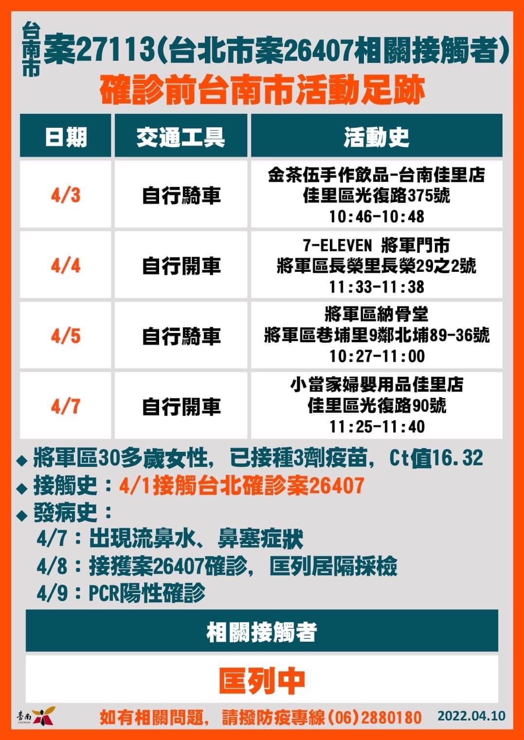 台南案27113(台北市案26407相關接觸者)確診前台南市足跡。(圖/台南市政府)