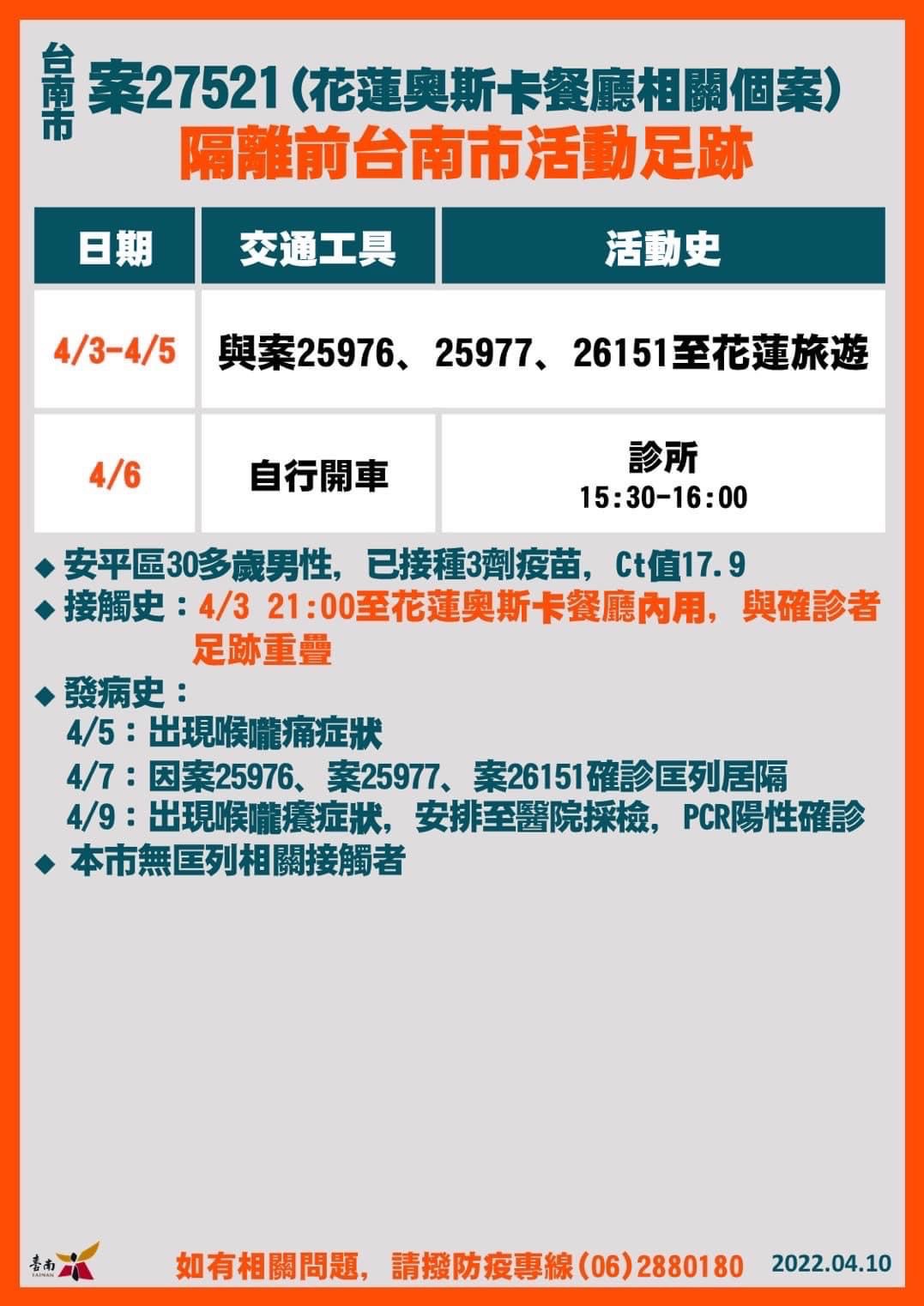 台南案27521(花蓮奧斯卡餐廳相關個案)確診前台南市足跡。(圖/台南市政府)
