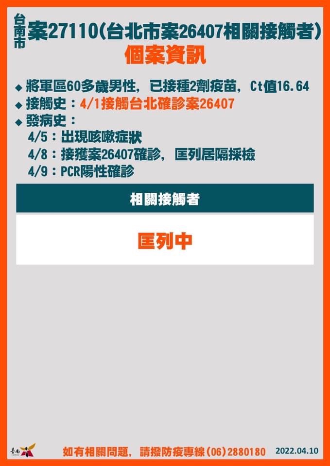 台南案27110(台北市案26407相關接觸者)確診前台南市足跡。(圖/台南市政府)