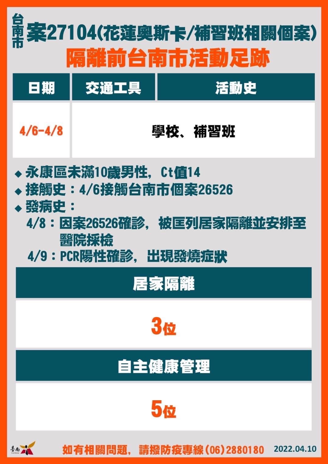 台南市案27104(花蓮奧斯卡/補習班相關個案)隔離前台南市活動足跡。(圖/台南市政府)