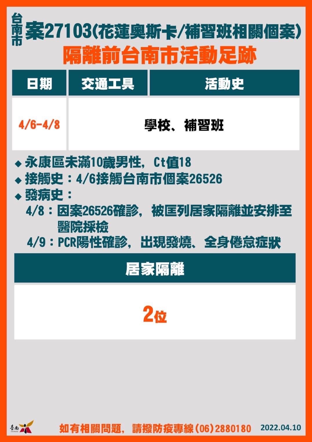 台南市案27103(花蓮奧斯卡/補習班相關個案)隔離前台南市活動足跡。(圖/台南市政府)