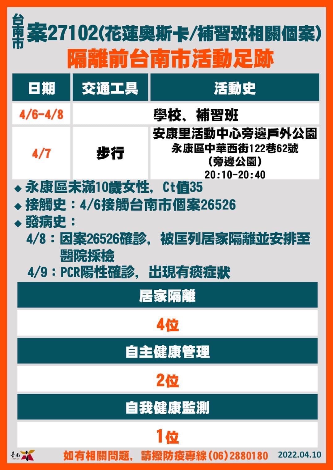 台南市案27102(花蓮奧斯卡/補習班相關個案)隔離前台南市活動足跡。(圖/台南市政府)