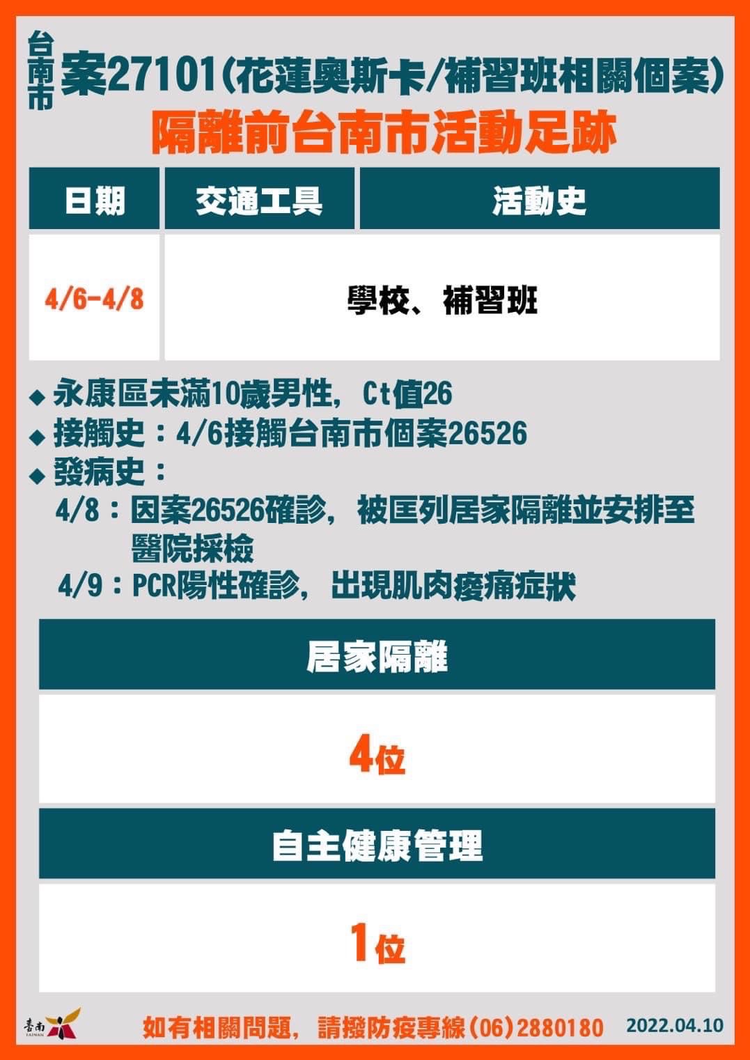 台南市案27101(花蓮奧斯卡/補習班相關個案)隔離前台南市活動足跡。(圖/台南市政府)