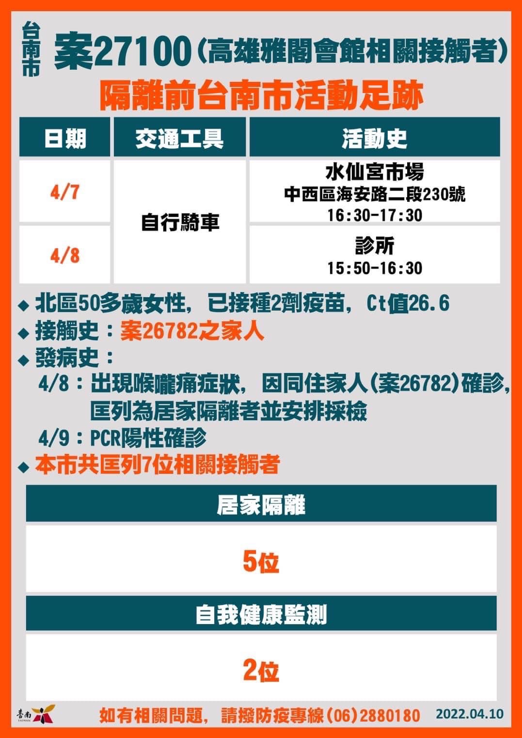 台南市案27100(高雄雅閣會館相關接觸者)隔離前台南市活動足跡。(圖/台南市政府)