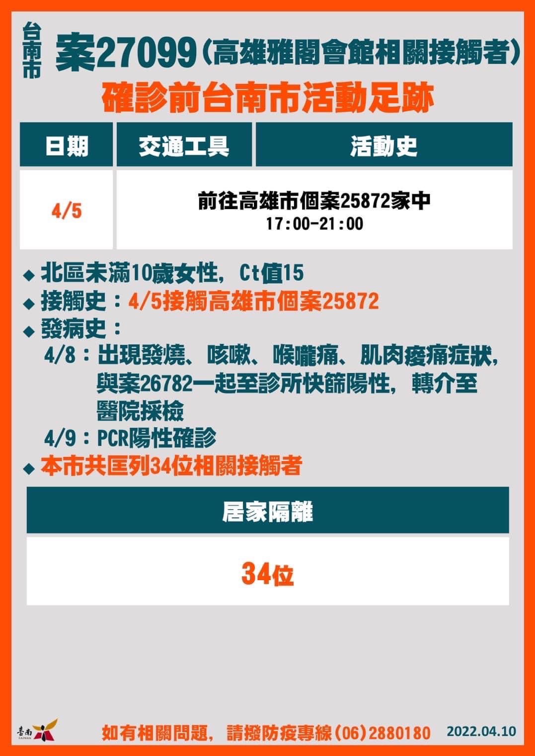 台南市案27099(高雄雅閣會館相關接觸者)隔離前台南市活動足跡。(圖/台南市政府)
