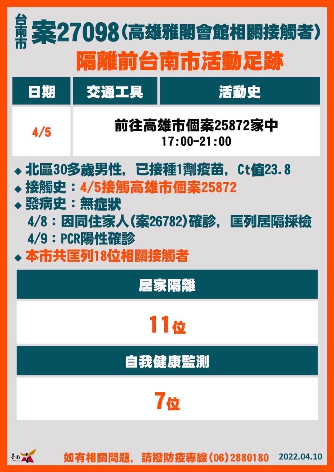 台南市案27098(高雄雅閣會館相關接觸者)隔離前台南市活動足跡。(圖/台南市政府)