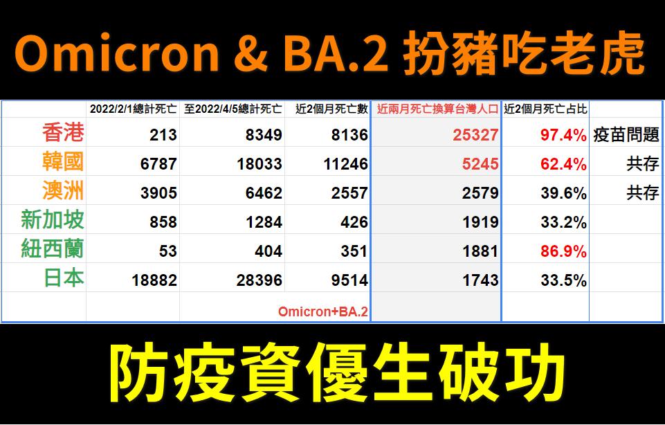 6個國家近2個月的死亡人數。(圖/翻攝自潘建志醫師臉書)