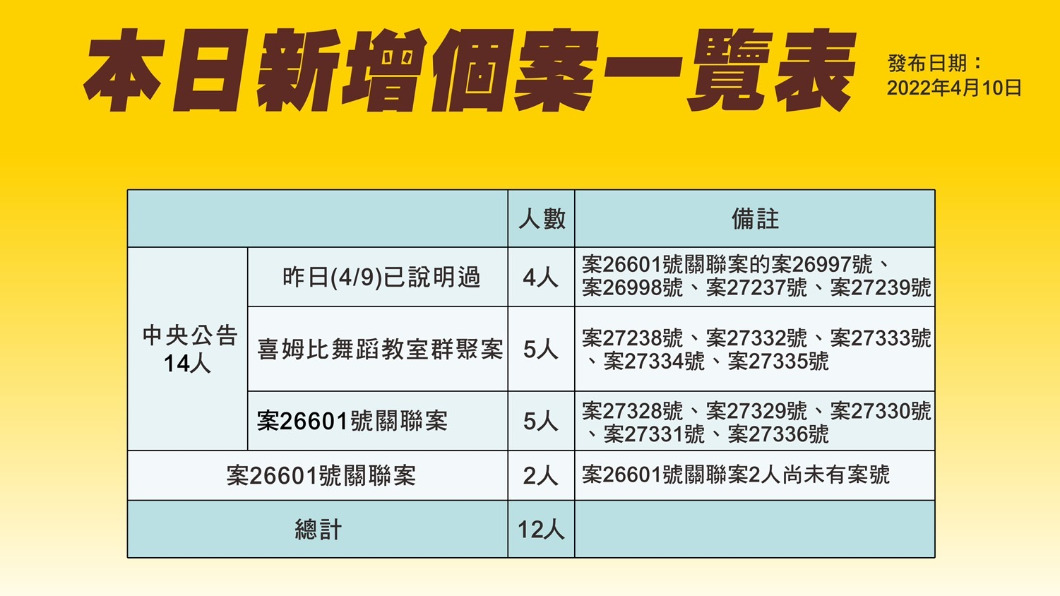 宜蘭+14　足跡有「冬山河、觀光工廠、羅東夜市、張美阿嬤農場」