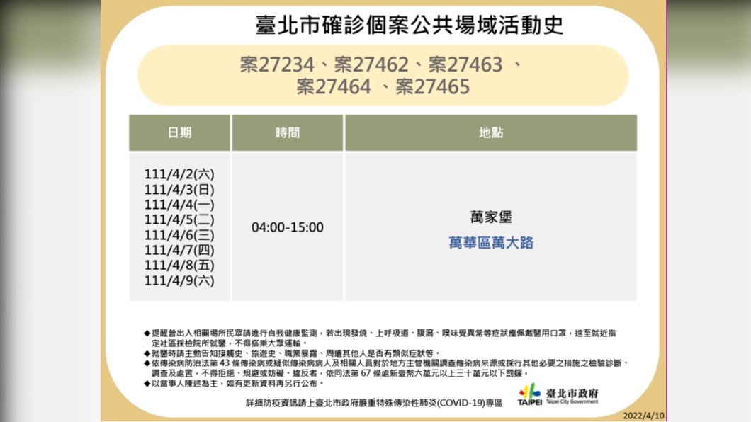 台北市確診案27234、27462、27463、27464、27465公共場所活動足跡。（圖／台北市府）