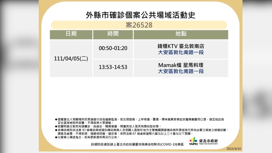 外縣市確診案26528公共場所活動足跡。（圖／台北市府）