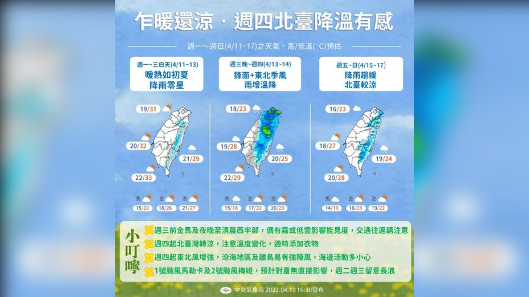 一周天氣對半分 週三前溫暖如初夏 週四起鋒面領頭冷空氣到