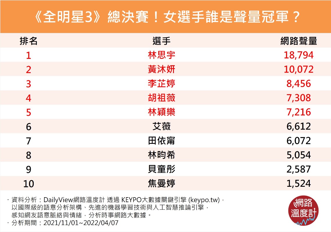 女選手網路聲量揭曉。(圖/網路溫度計)