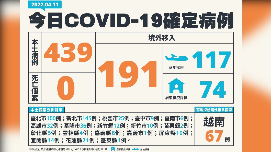 今（11）日新增439例本土確診，191例境外移入，另無新增死亡個案。（圖／中央流行疫情指揮中心）