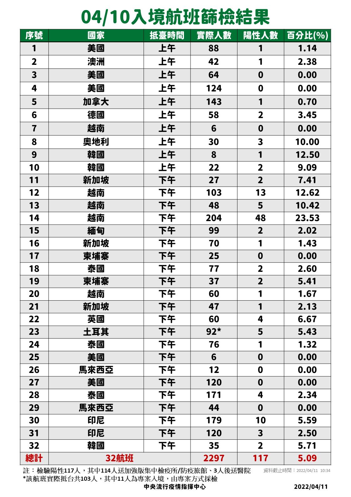 04／10入境航班篩檢結果。（圖／中央流行疫情指揮中心）