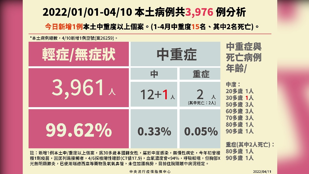 2022/01/01-04/10本土病例共3976例分析。(圖/中央流行疫情指揮中心)