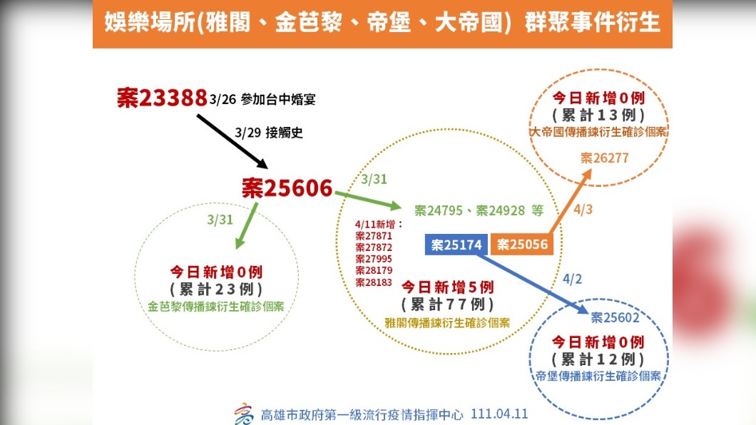 娛樂場所群聚事件衍生。（圖／高雄市政府）