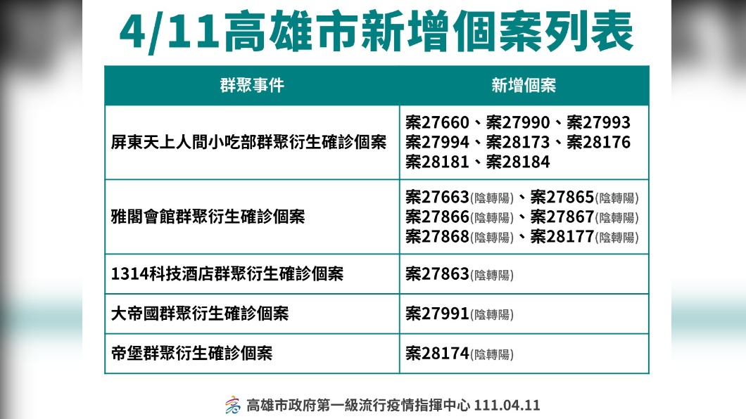 4／11高雄市新增個案列表。（圖／高雄市政府）