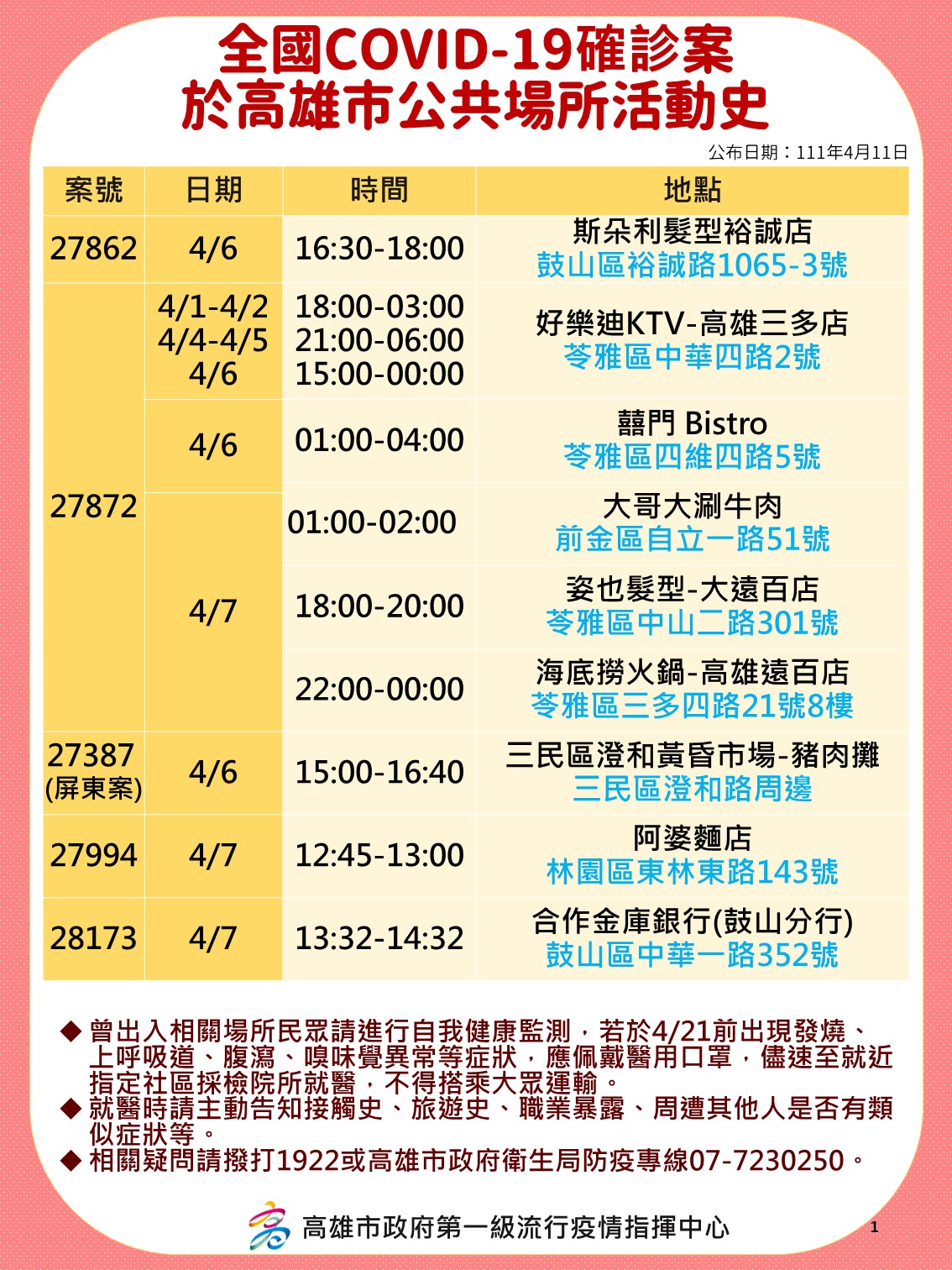 全國COVID-19確診案於高雄市公共場所活動史。-3（圖／高雄市政府）