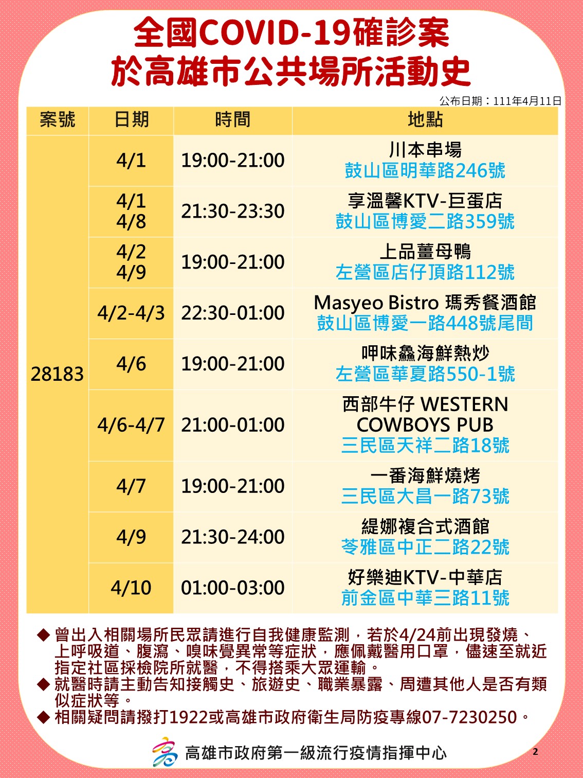 全國COVID-19確診案於高雄市公共場所活動史。-1（圖／高雄市政府）