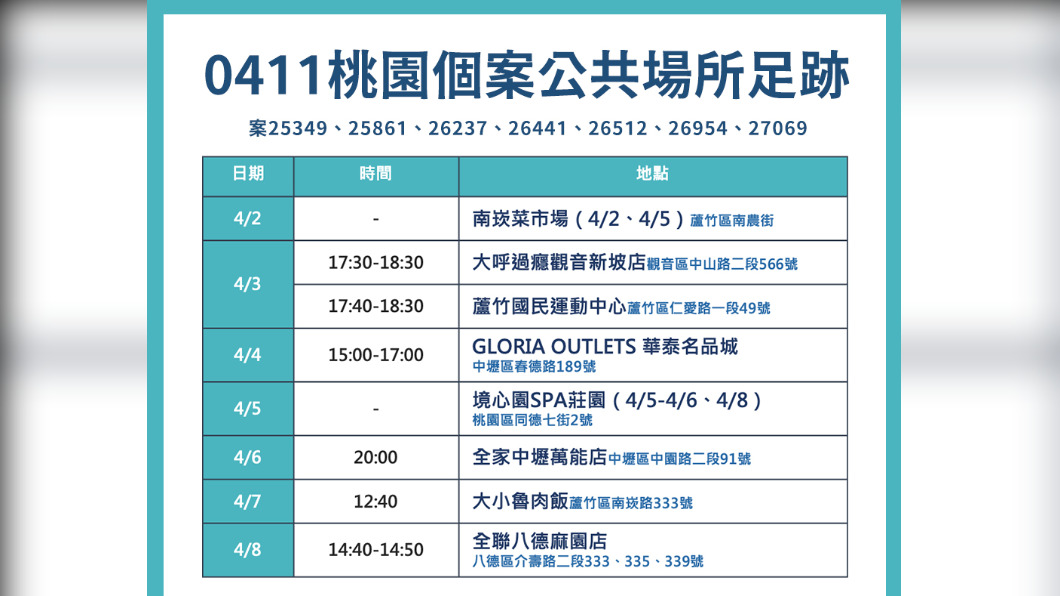 桃園公布確診者足跡。圖／桃園市政府