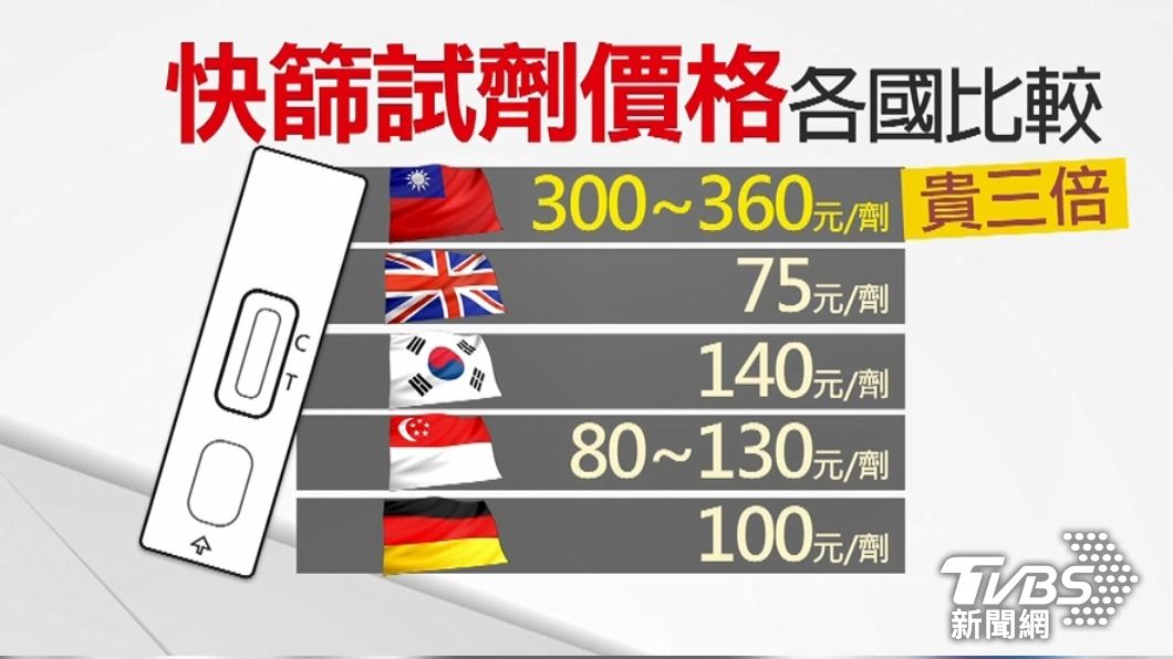 快篩試劑各國價格比較。（圖／TVBS）