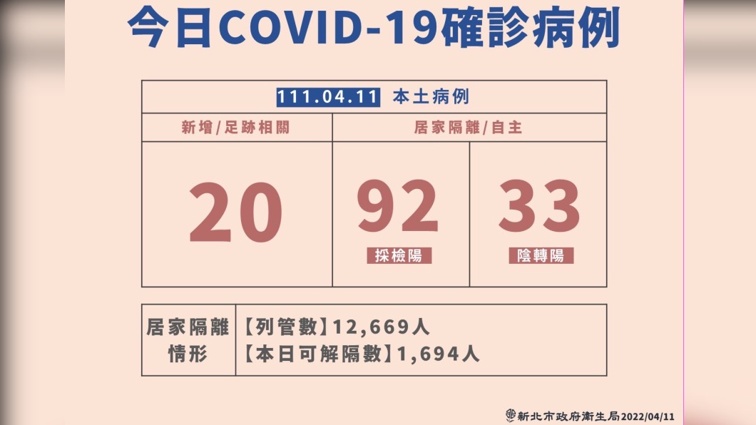 新北+145確診足跡曝光 淡水健身房、知名咖啡廳入列