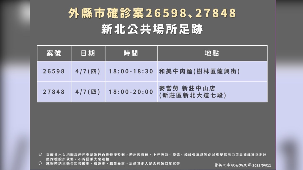 新北COVID-19確診足跡。(圖/新北市政府)