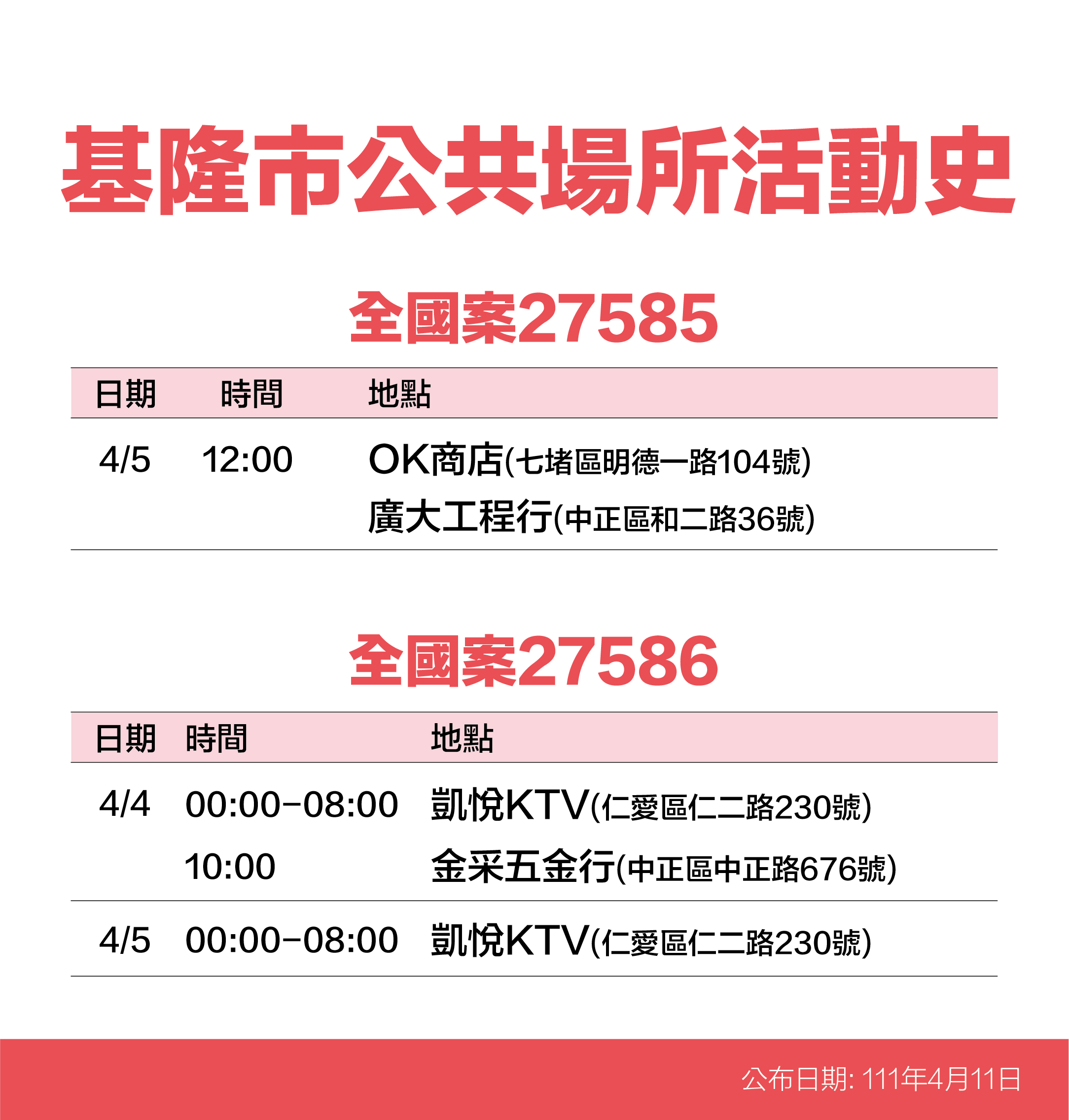 基隆市公共場域活動史案27585、27586。(圖/基隆市政府)