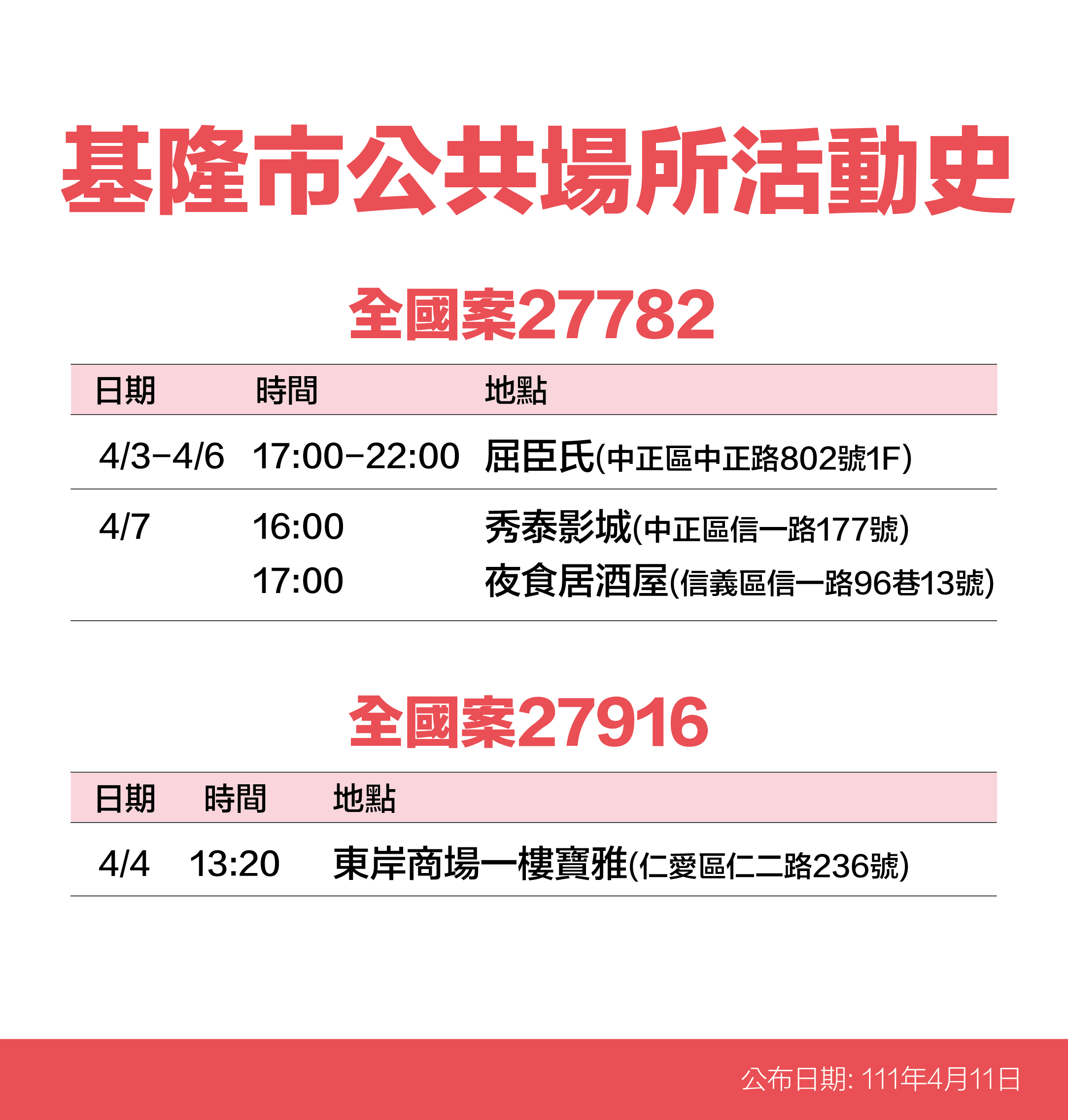 基隆市公共場域活動史案27782、27916。(圖/基隆市政府)