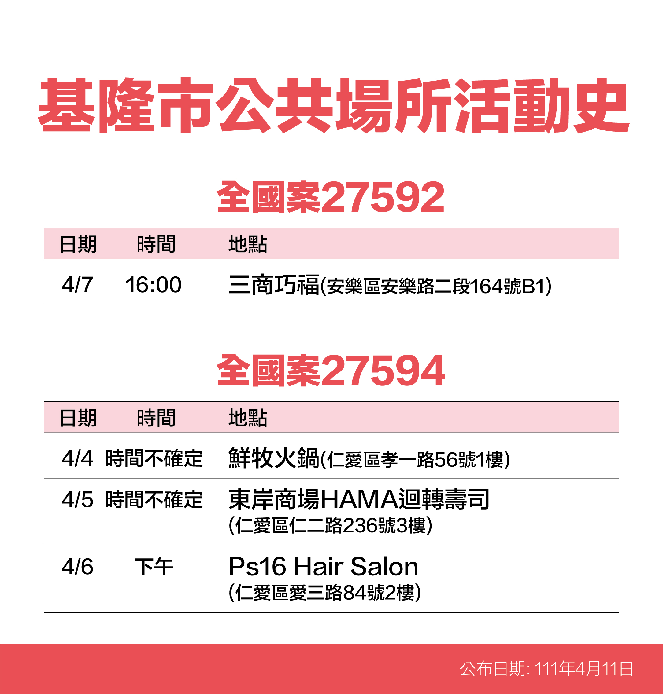 基隆市公共場域活動史案27592、27594。(圖/基隆市政府)