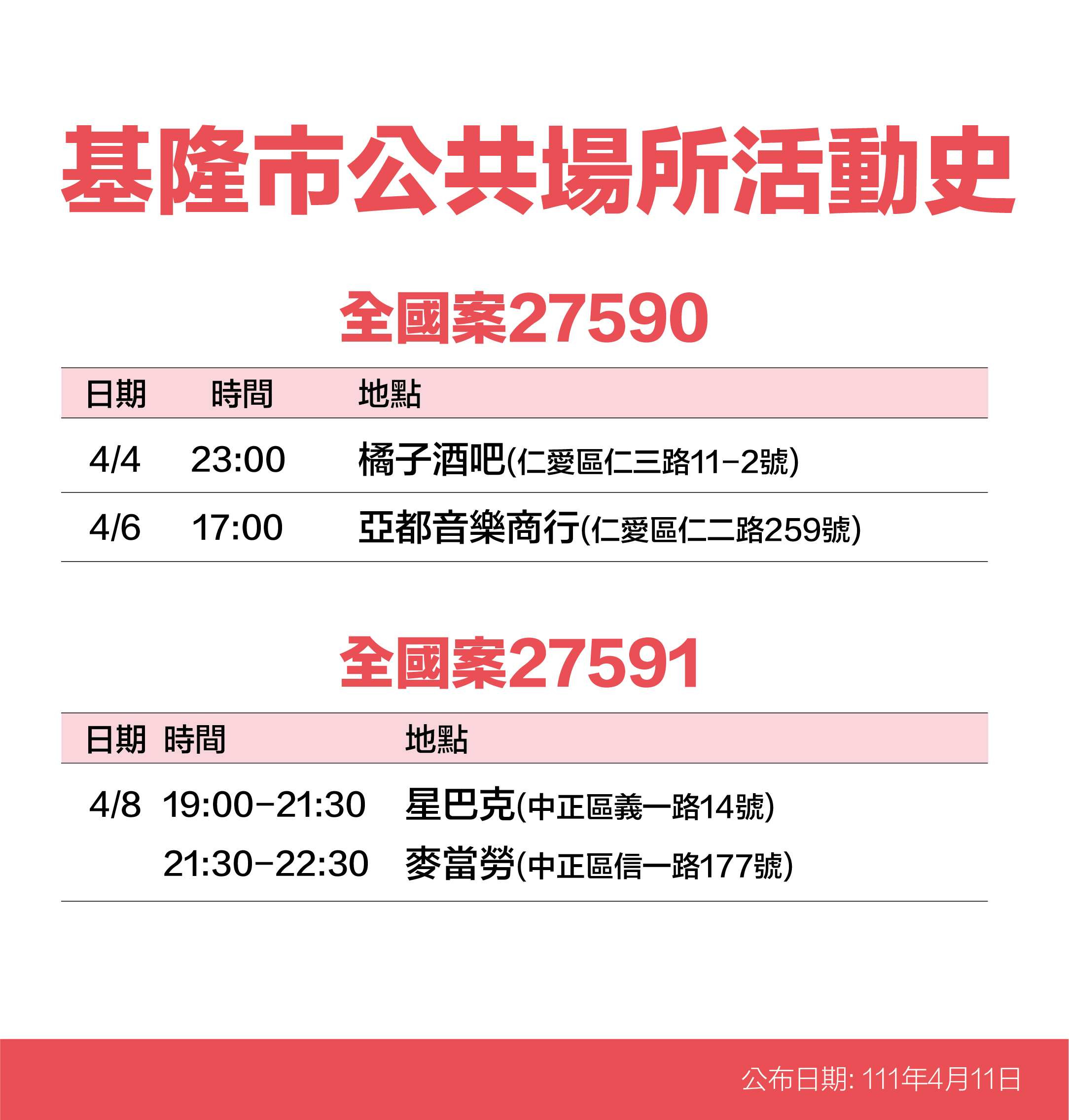 基隆市公共場域活動史案27590、27591。(圖/基隆市政府)