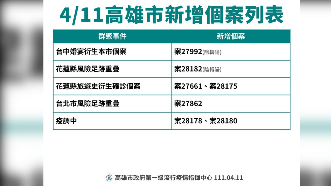 4／11高雄市新增個案列表2。（圖／高雄市政府）