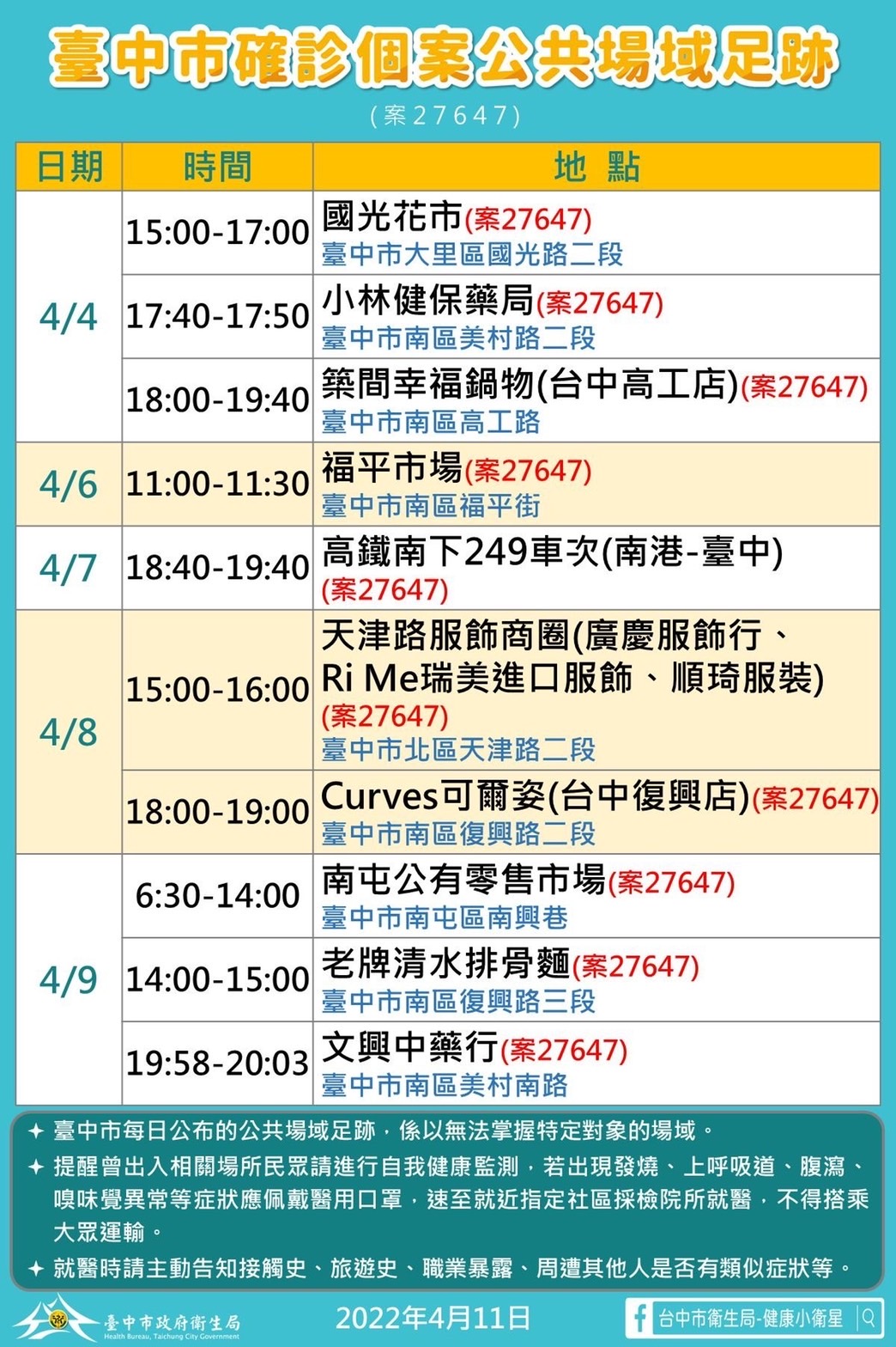 台中市確診個案公共場所足跡案27647。（圖／台中市政府）