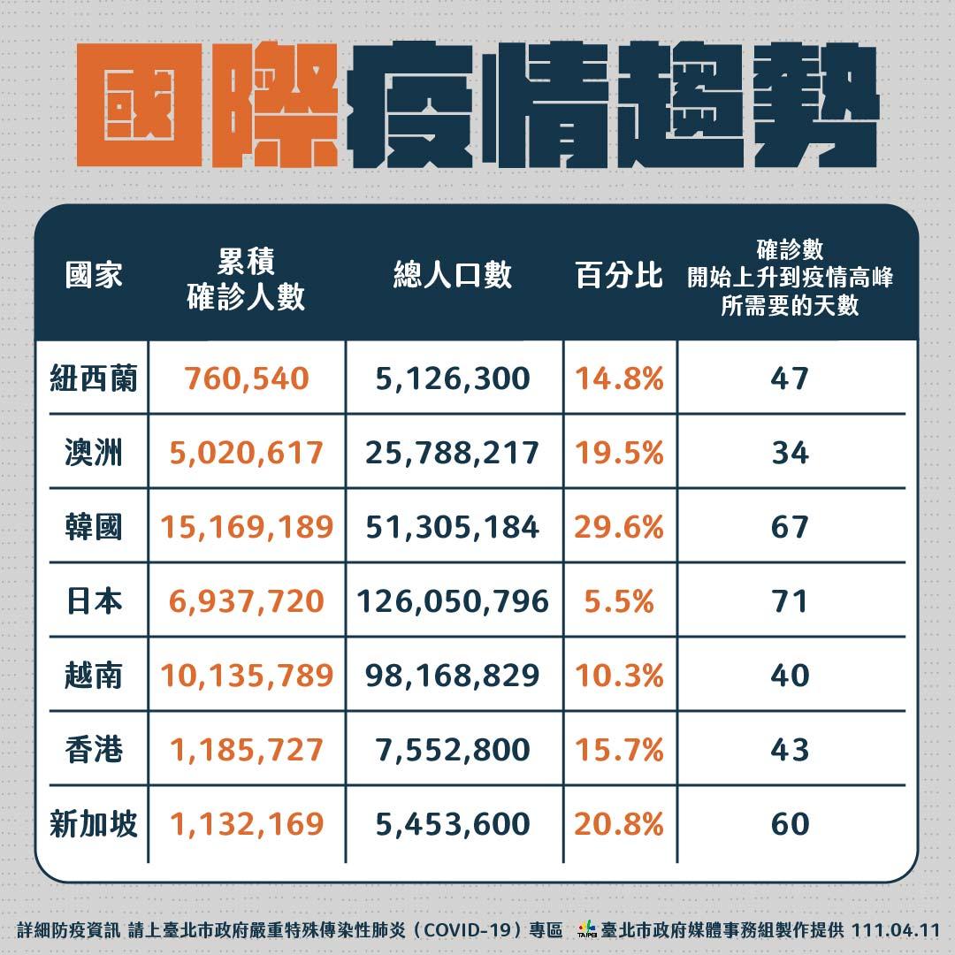 北市公布國際疫情趨勢。(圖/北市府提供)