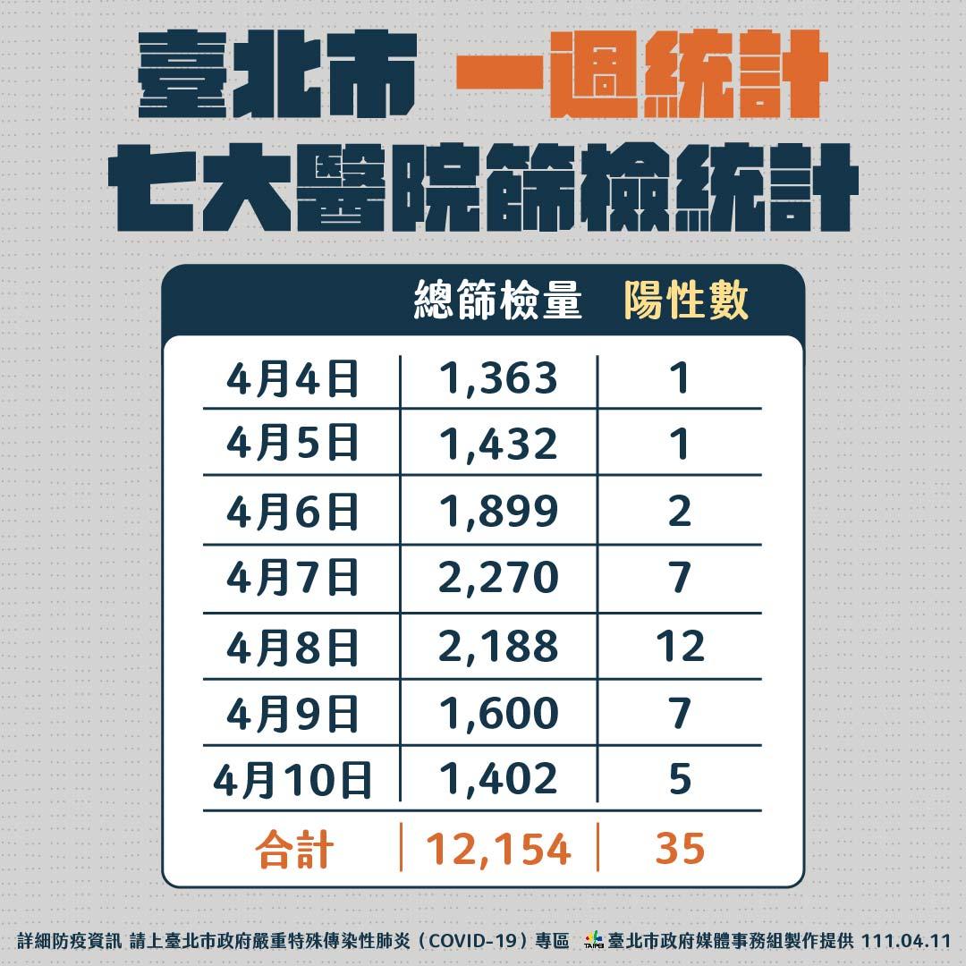 北市1周篩檢統計。(圖/北市府提供)