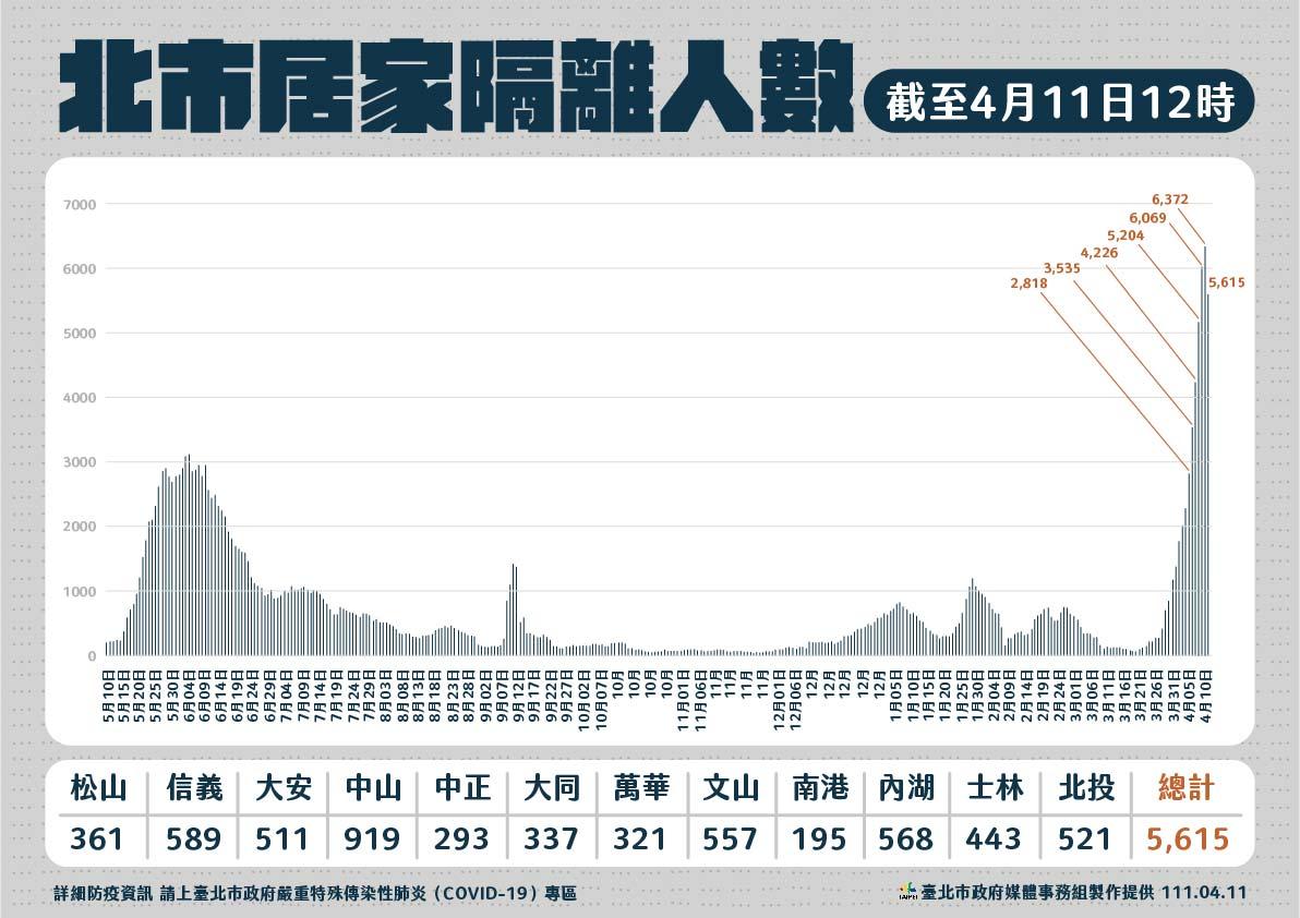 北市公布近期居家隔離人數趨勢。(圖/北市府提供)