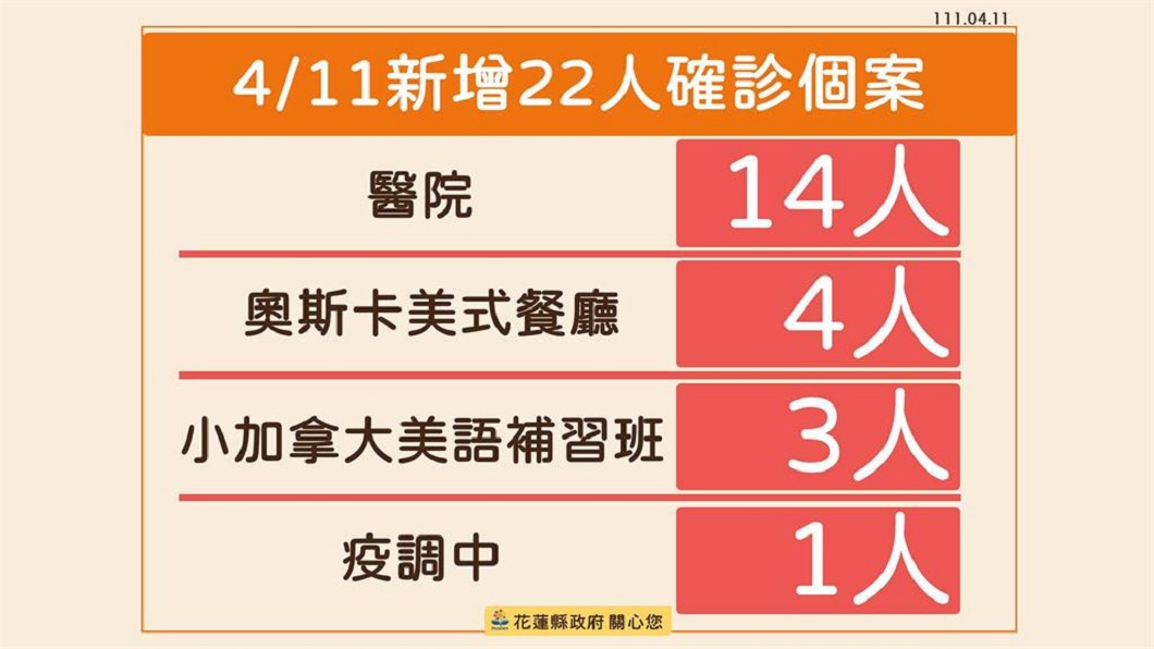 花蓮縣今日確診人數。(圖/花蓮縣政府提供)