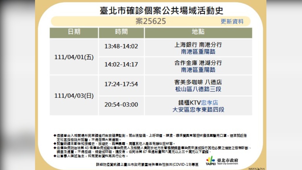 北市確診個案公共場域活動史-案25625。(圖/台北市政府)