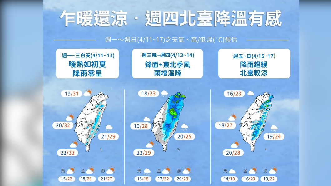 今高溫暖熱中午紫外線恐達危險等級　週四變天降溫轉雨