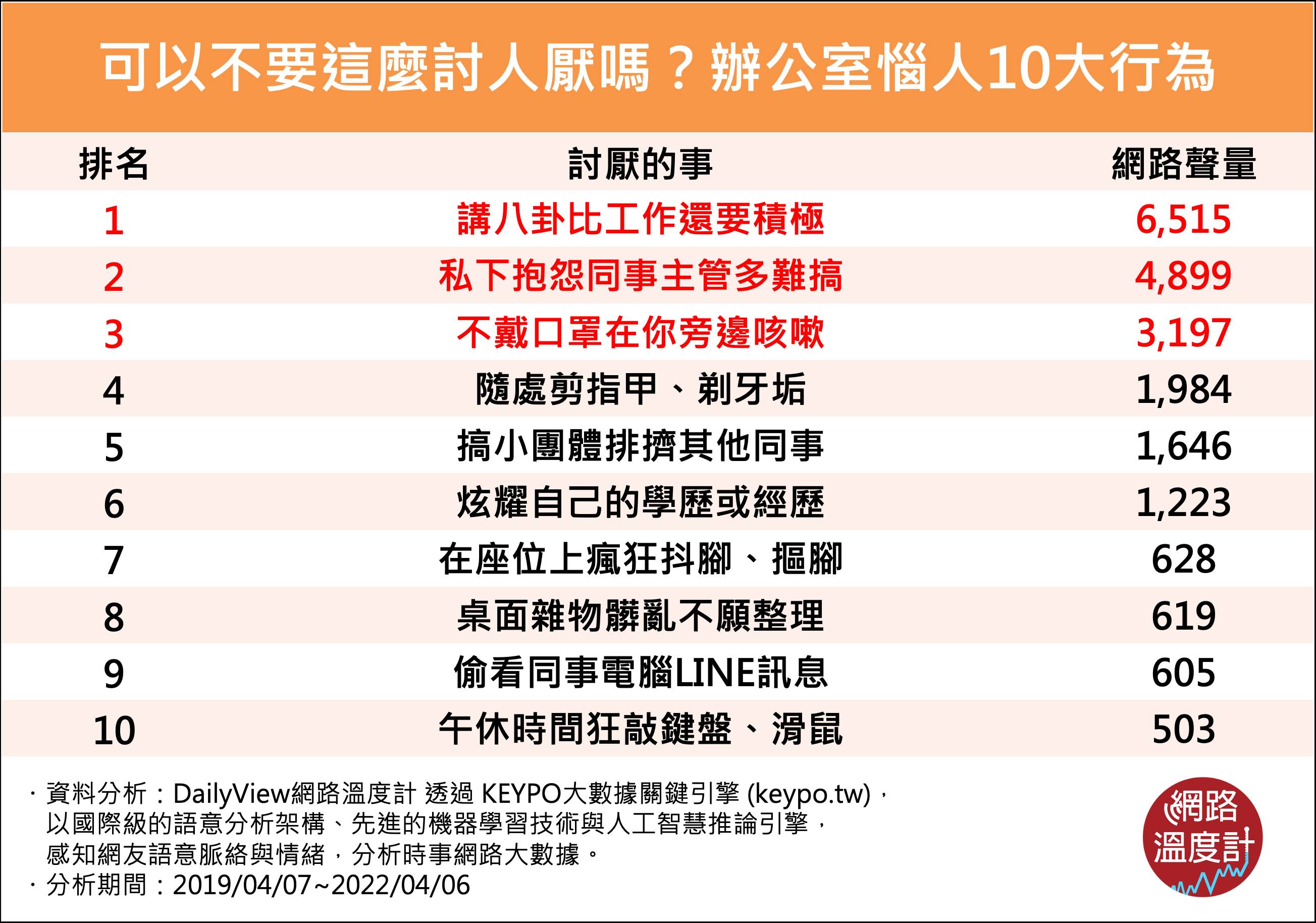 辦公室惱人10大行為。（圖／網路溫度計）