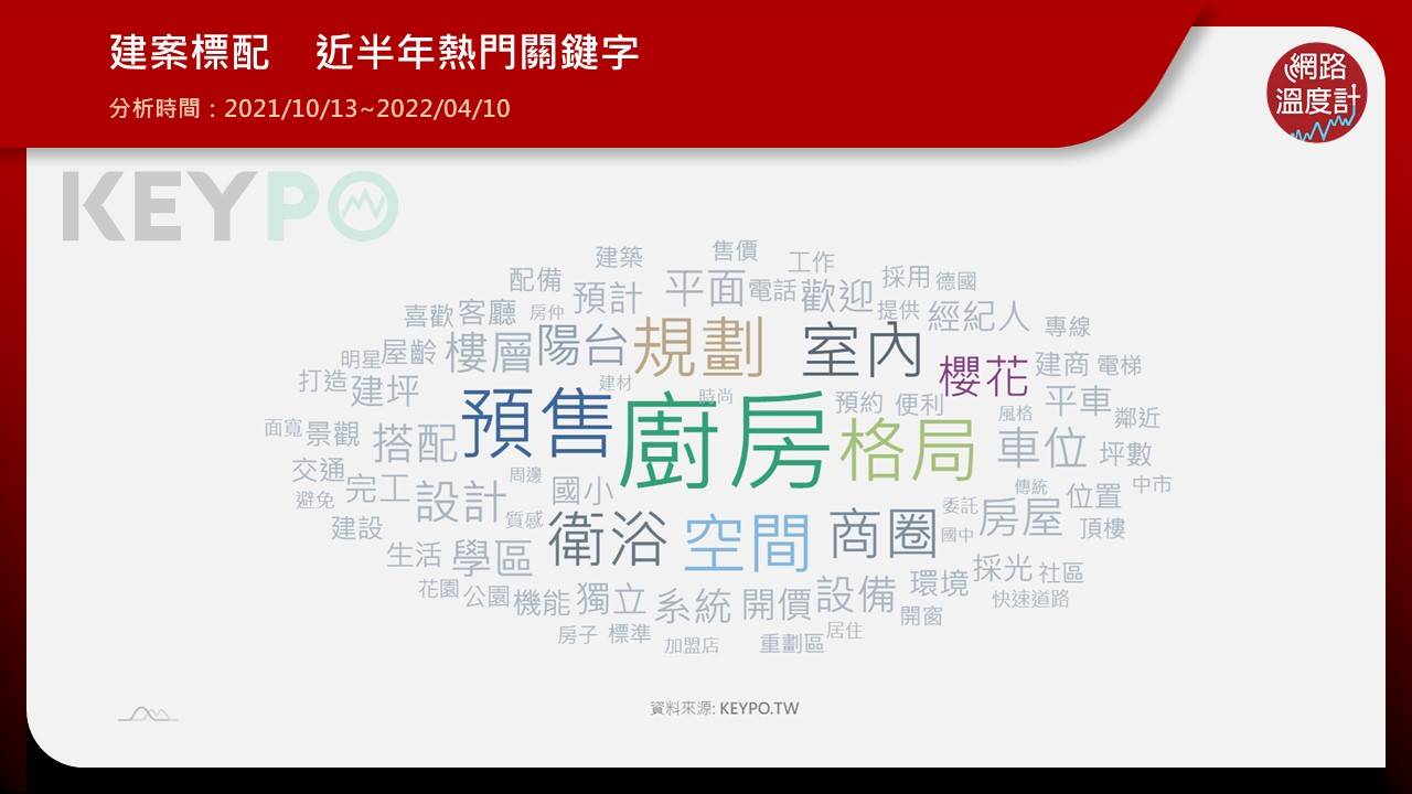 建案標配近半年熱門關鍵字。(圖/網路溫度計)