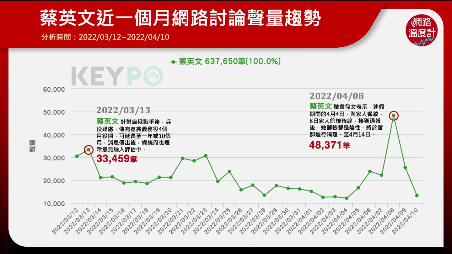蔡英文近一個月網路討論聲量趨勢。（圖／網路溫度計）