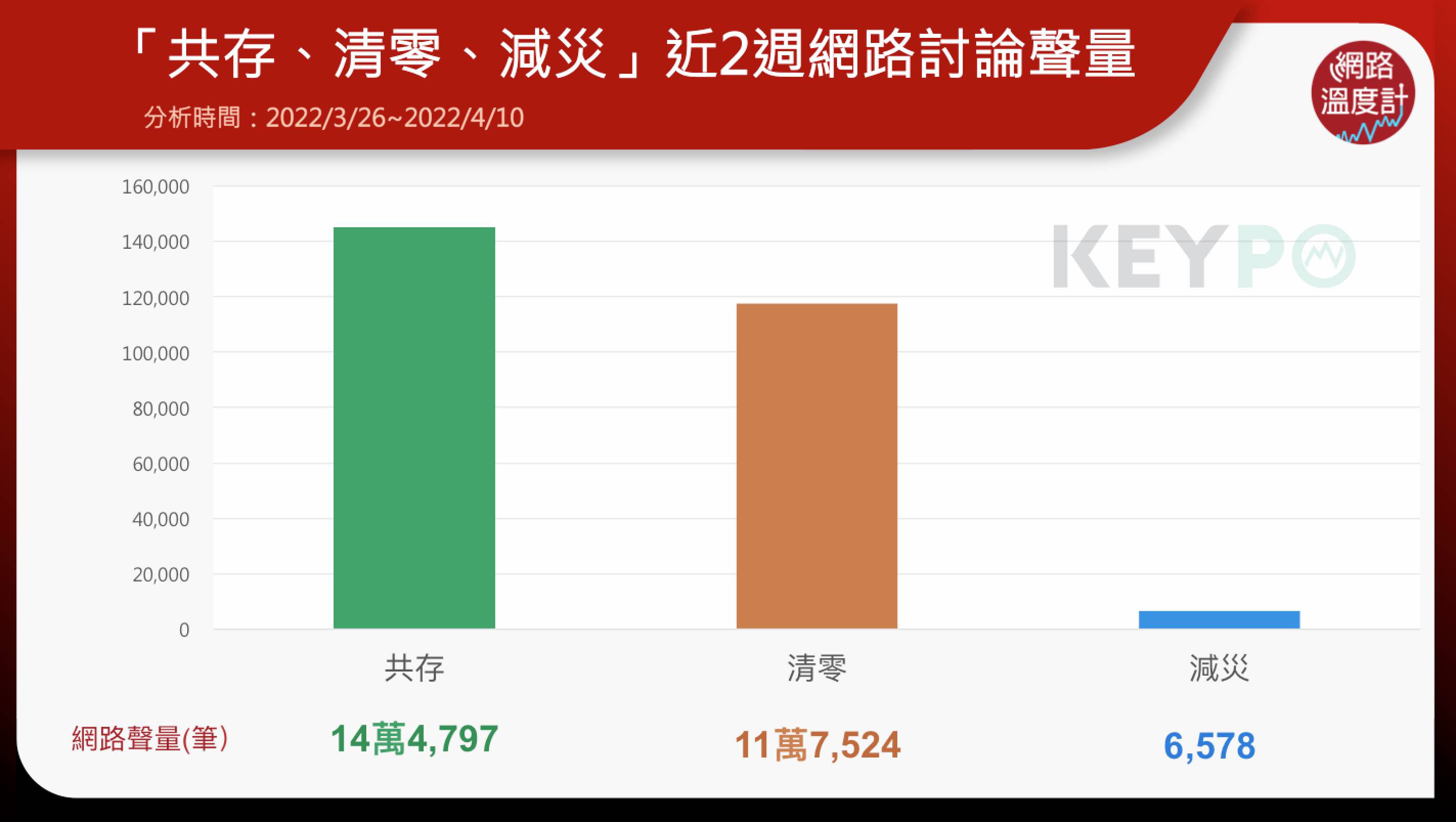 「共存、清零、減災」近2週網路討論聲量。（圖／網路溫度計）