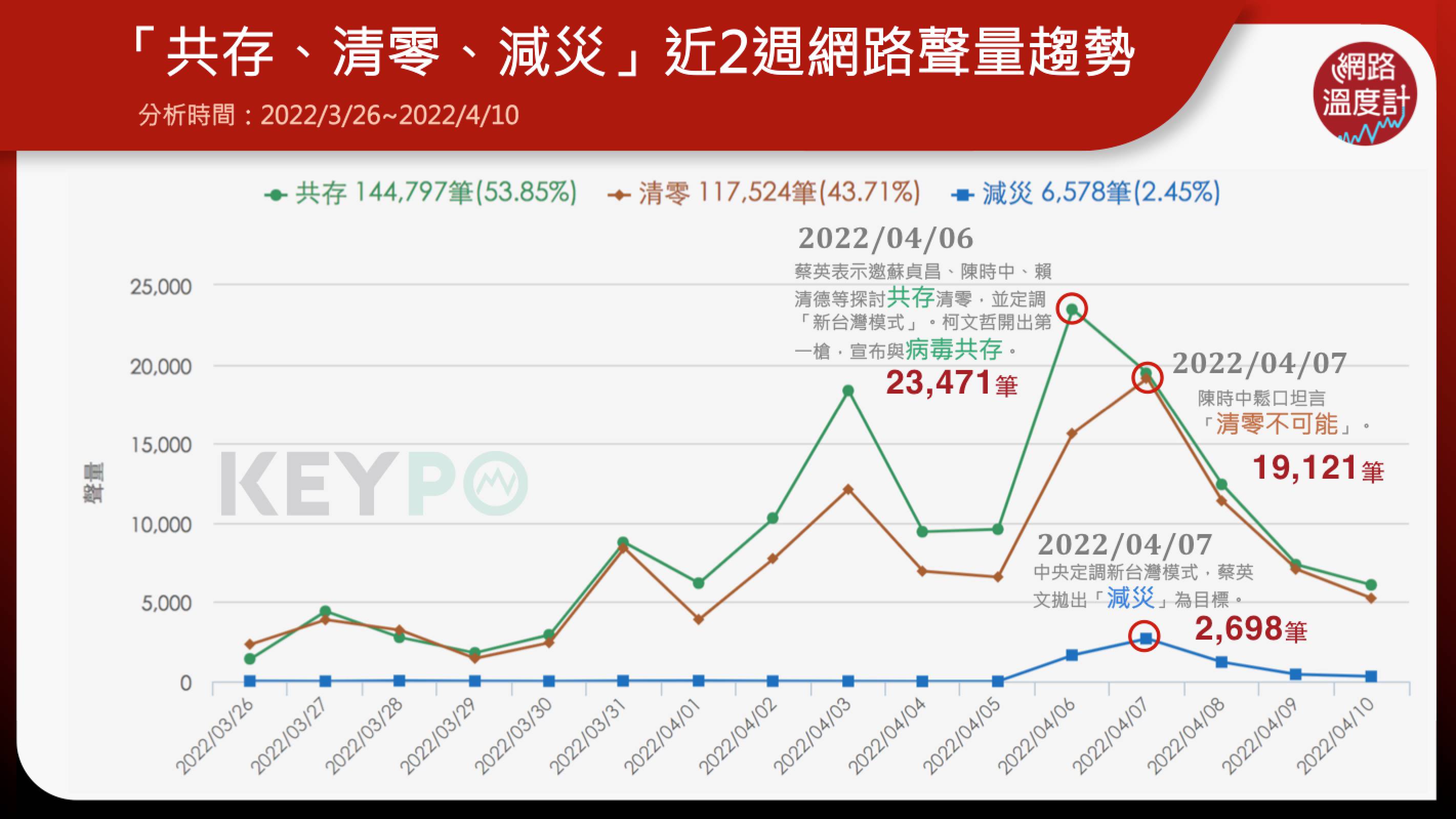 「共存、清零、減災」近2週網路聲量趨勢。（圖／網路溫度計）