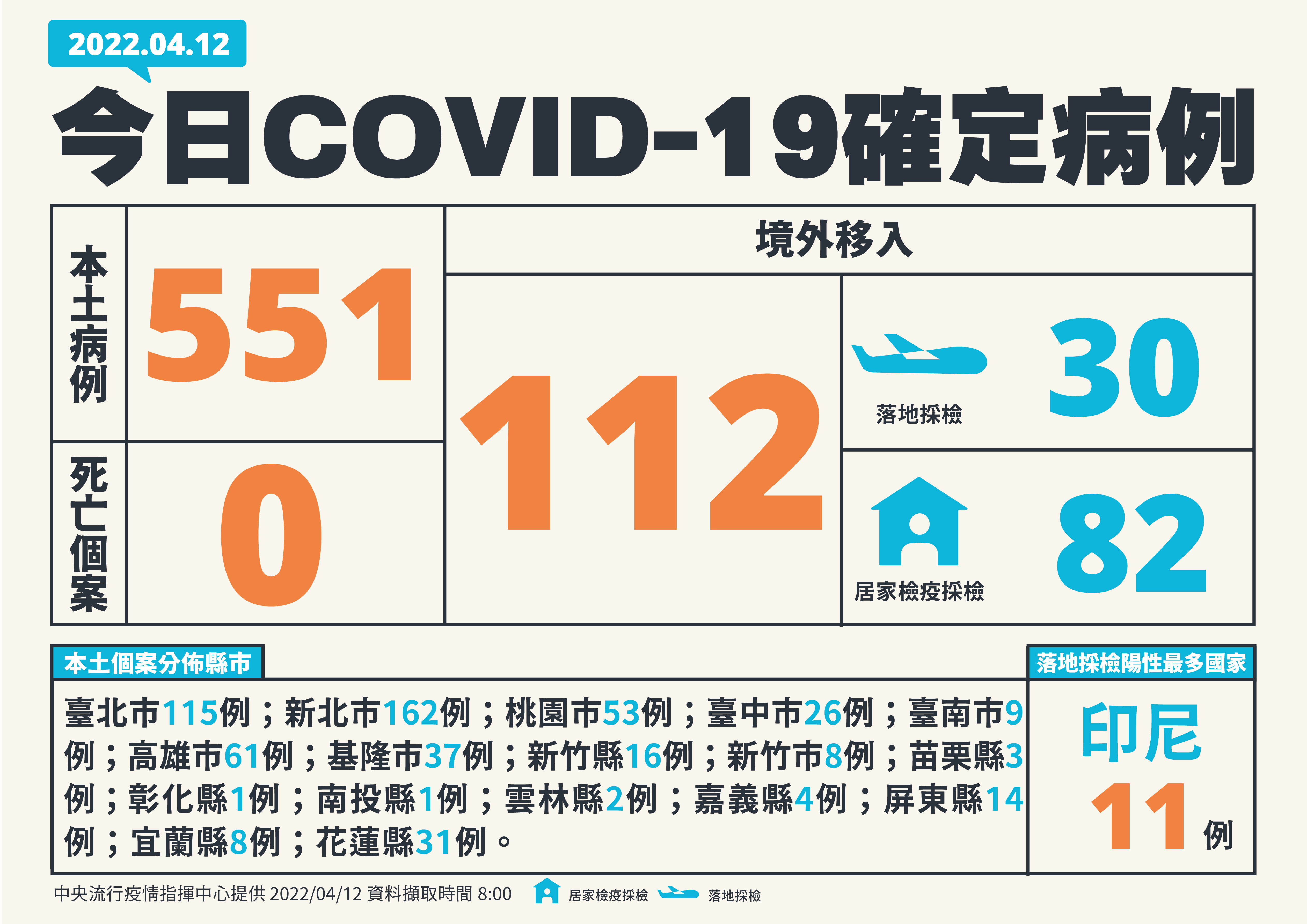 今日COVID-19確定病例。(圖/中央疫情指揮中心)